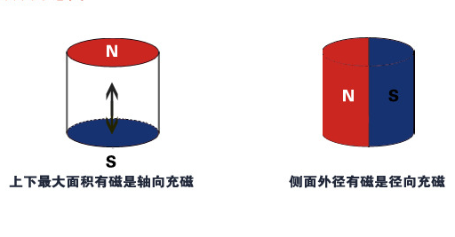 磁体轴向径向充磁示意图 磁体轴向径向充磁示意图