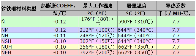 钕磁铁各材料类型耐温 钕磁铁各材料类型耐温