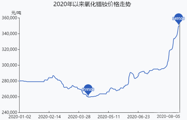 2020年以来氧化镨钕价格 2020年以来氧化镨钕价格