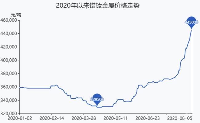 2020年金属镨钕价格 2020年金属镨钕价格