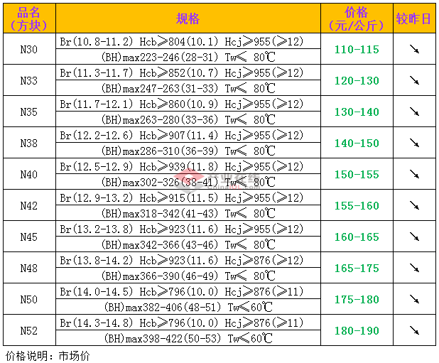 钕铁硼材料价格 2018年8月7日钕铁硼N系列毛坯材料(方块)价格