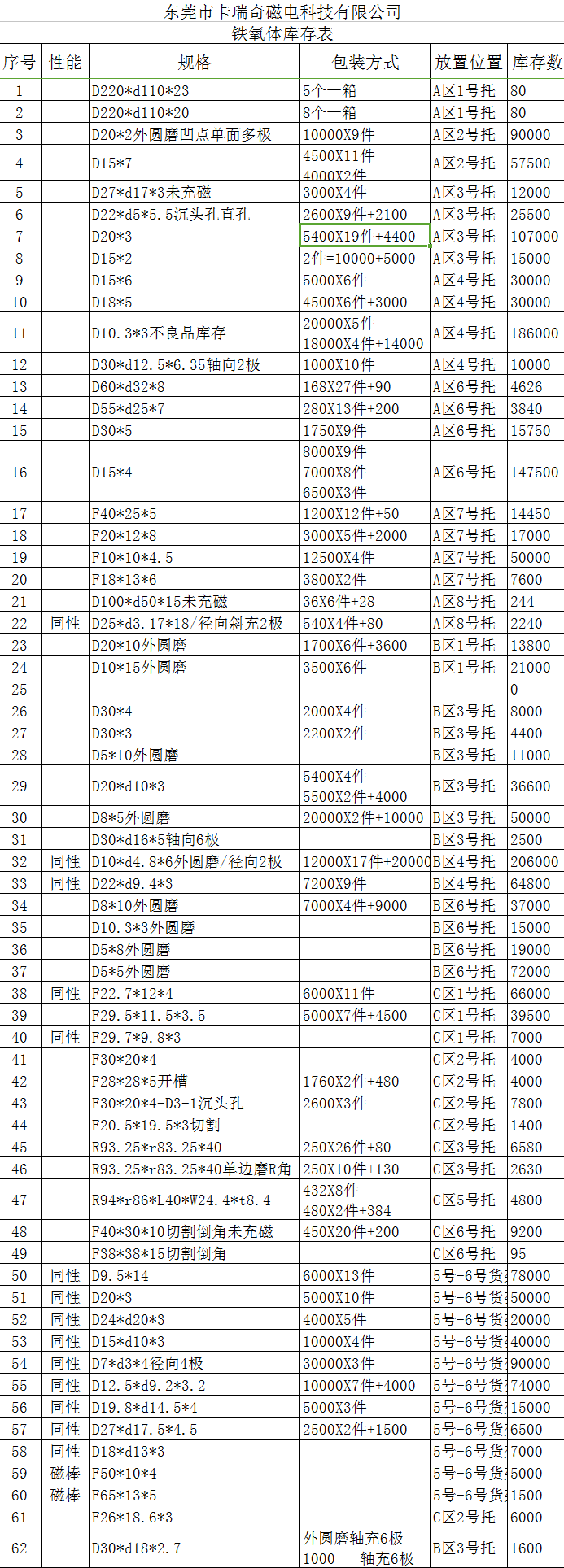 beat365在线唯一官网铁氧体库存表