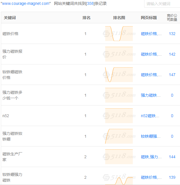 磁铁网站关键词排名情况 磁铁网站关键词排名情况