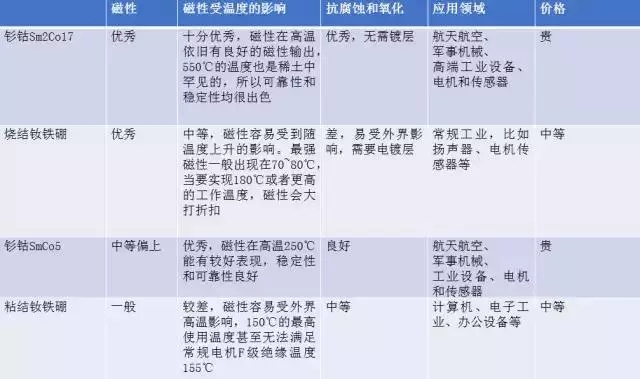 钐钴与钕铁硼对比 钐钴与钕铁硼对比