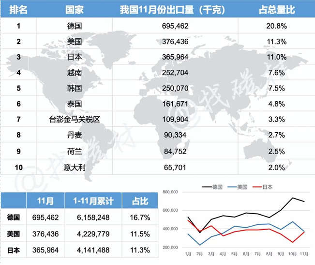 2019年11月份我国稀土永磁出口国家前10名 2019年11月份我国稀土永磁出口国家前10名