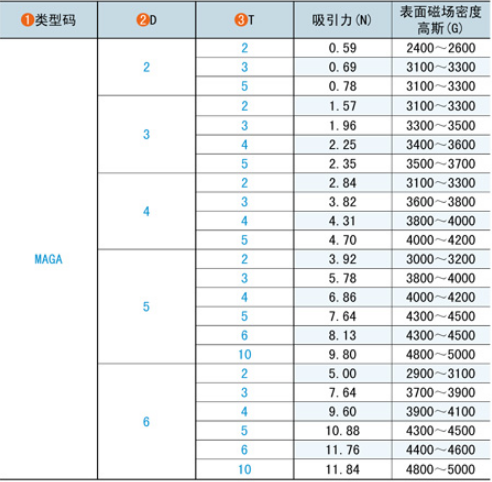 直径2mm3mm4mm5mm6mm吸力及表磁大小 直径2mm3mm4mm5mm6mm吸力及表磁大小
