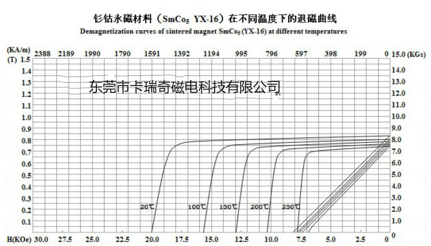 钐钴不同温度退磁曲线 钐钴不同温度退磁曲线