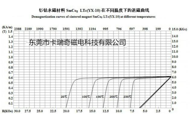 钐钴磁钢退磁曲线图 钐钴磁钢退磁曲线图